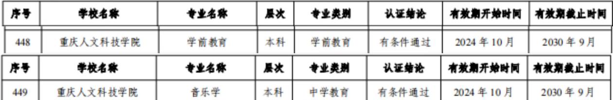 【喜报】我校学前教育、音乐学专业顺利通过教育部师范类专业第二级认证